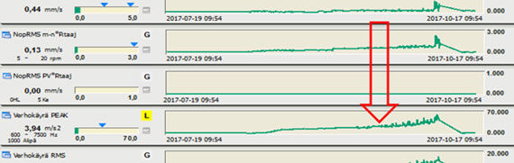 Finding is checked from analysis tool that indicates developing bearing failure 