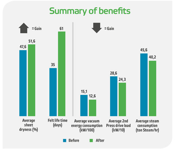 Summary of benefits