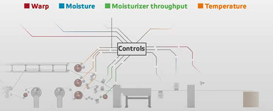 Valmet IQ Warp Control concept
