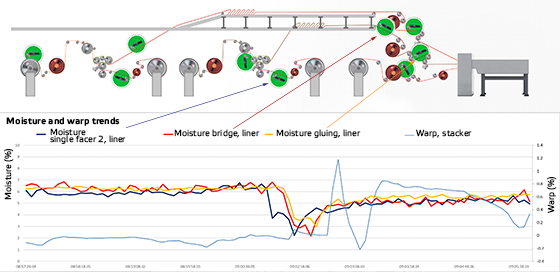 Valmet IQ moisture and warp measurement trends