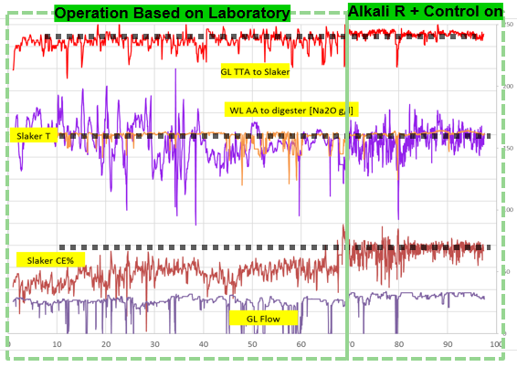 Advanced controls have stabilized KPIs including, from top to bottom, TTA of green liquor to the slaker, AA of white liquor and causticizing efficiency