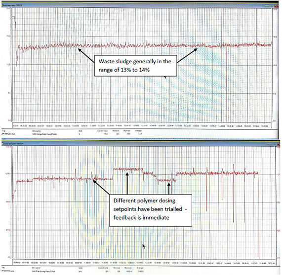 Sludge-cake solids content (top) and the polymer dosing (bottom) where the operator has trialed several different polymer dosing rates through the course of the shift