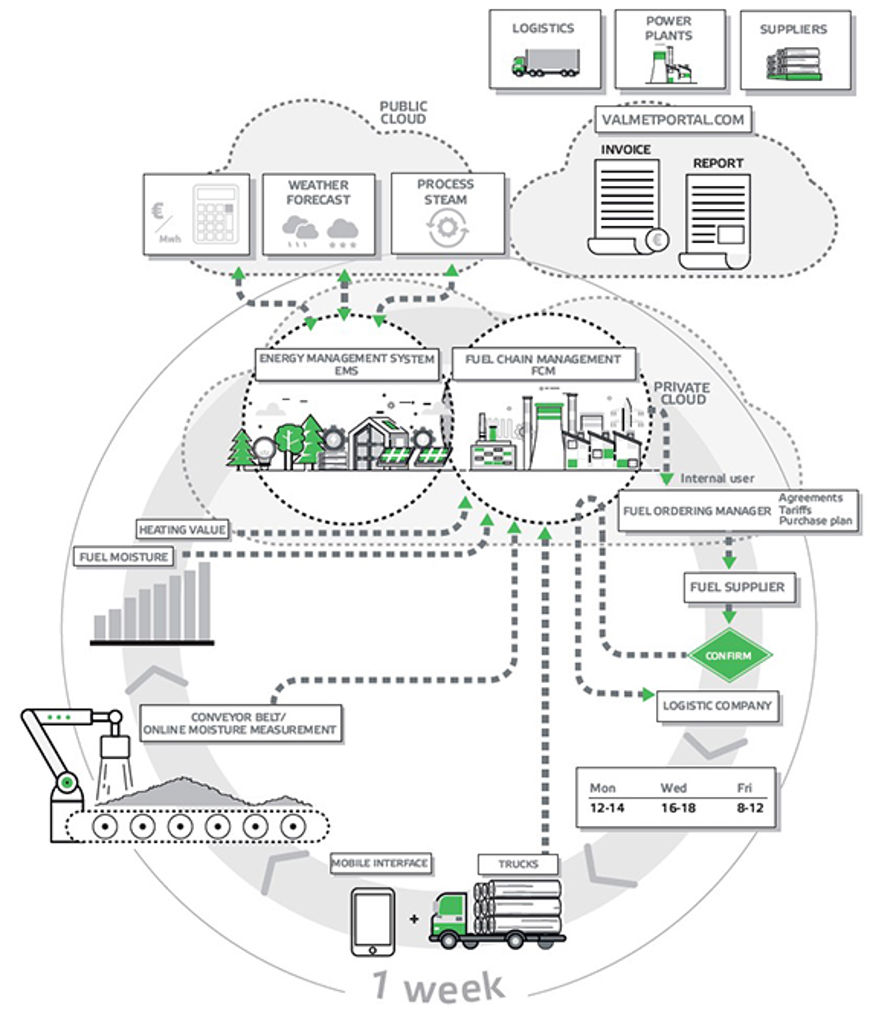 Valmet DNA Fuel Chain Management runs like a clock work.