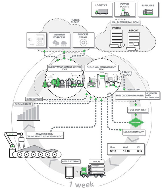 Valmet DNA Fuel Chain Management runs like a clock work.