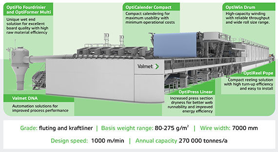 Highlights of Valmet delivery scope