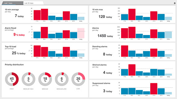 DNA Alarm Dashboard provides an overview of the alarm system and allows you to see key alarm metrics at a glance. It helps minimize the number of alarms and design a more efficient alarm philosophy.