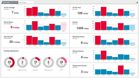 DNA Alarm Dashboard provides an overview of the alarm system and allows you to see key alarm metrics at a glance. It helps minimize the number of alarms and design a more efficient alarm philosophy.
