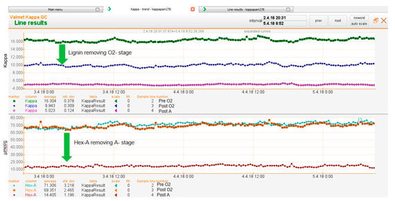 Online results of O2 delignification and HexA removal.