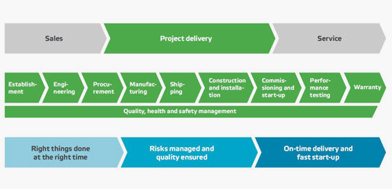 Valmet’s Project Execution Model - Valmet’s project execution model includes nine gates and related milestones to ensure successful project delivery.