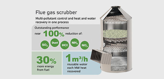 Flue gas scrubber Flue gas scrubber: Multi-pollutant control and heat and water recovery in one process