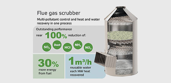 Flue gas scrubber: Multi-pollutant control and heat and water recovery in one process