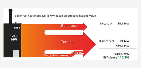 The power plant heat balance and efficiency illustration highlights the potential for recovering heat by flue gas condensing.