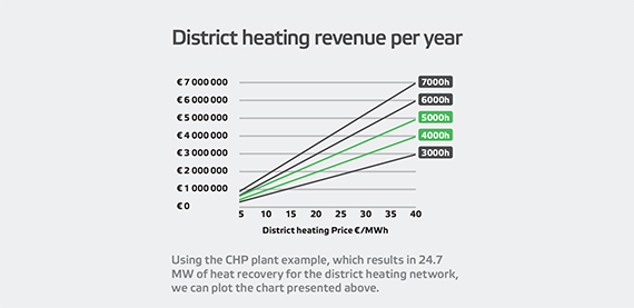 District heating revenue per year Using the CHP plant example, which results in 24.7 MW of heat recovery for the district heating network, we can plot the chart presented above.