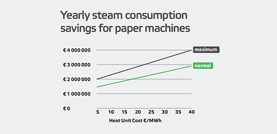Steam consumption savings Yearly steam consumption savings for paper machines
