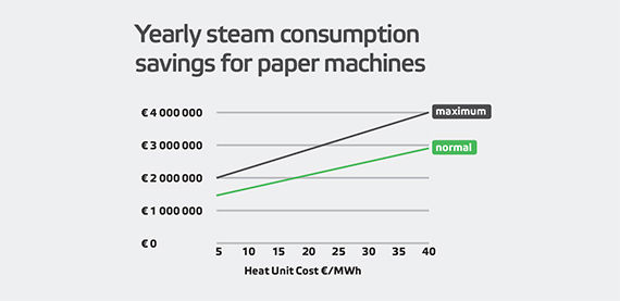 Yearly steam consumption savings for paper machines
