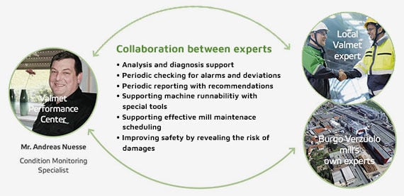 Burgo Verzuolo mill: Valmet expert services via Industrial Internet