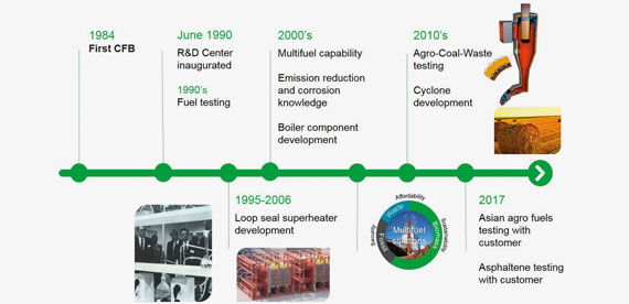 Valmet CFB boiler development 