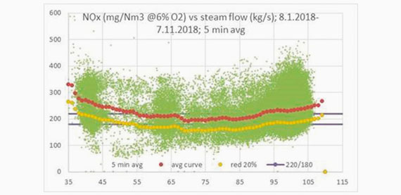Average NOx level as function of boiler load after optimization project.