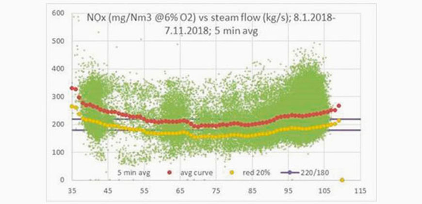 Average NOx level as function of boiler load after optimization project.