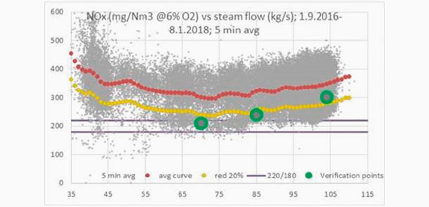 Average NOx level as function of boiler load before optimization project