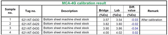 PPI-Thailand-valmet-mca-calibration-results-570.jpg