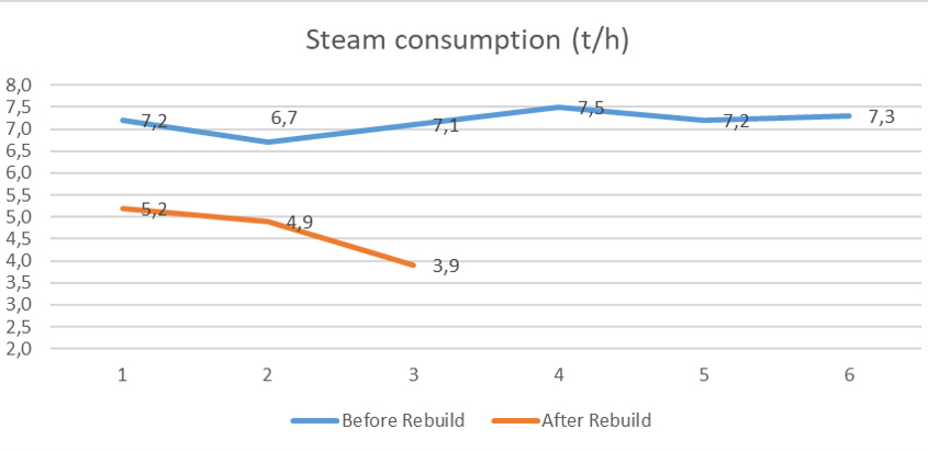 Steam consumption before and after the nozzle upgrade.jpg
