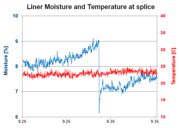 Moisture control changes the game for corrugators