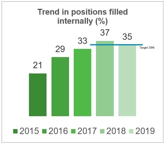 Progress with internal mobility
