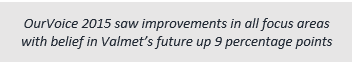 OurVoice 2015 saw improvements in all focus areas with belief in Valmet’s future up 9 percentage points 