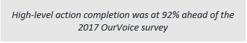 High-level action completion was at 92% ahead of the 2017 OurVoice survey