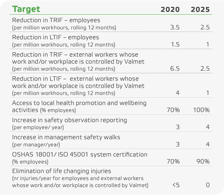 Valmet sets targets for health and safety 2025