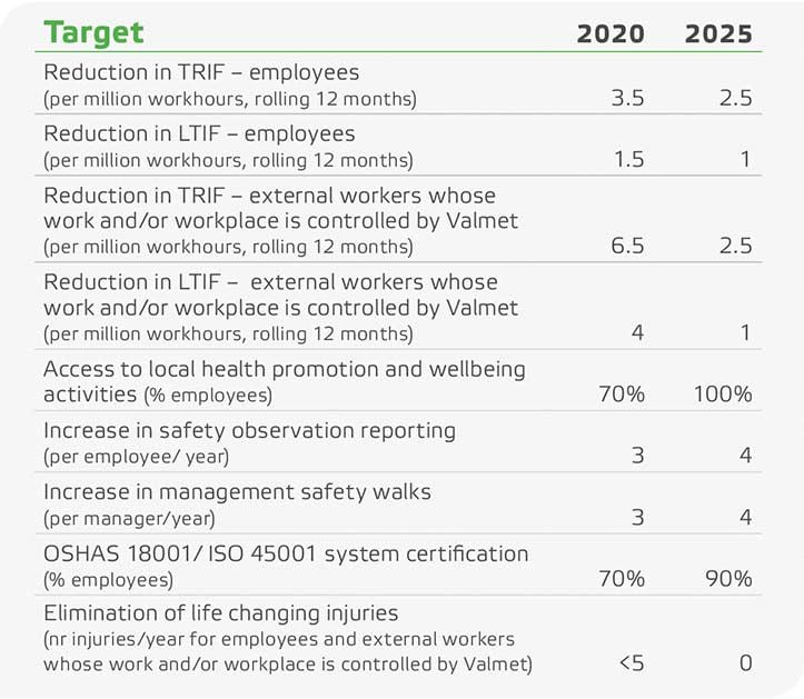Valmet sets targets for health and safety 2025