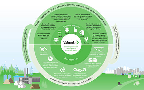 Circular Economy