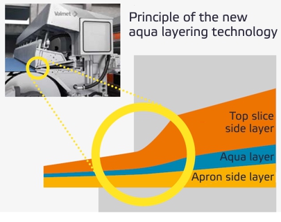 The new aqua layering technology provides excellent layer coverage, CD profiles and formation.