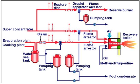 The Recovery boiler is the best place to burn off non-condensable gases.