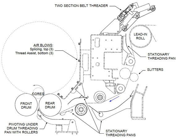 Lead-in double belted threader with threading pans and air blows.