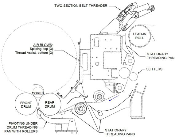 Lead-in double belted threader with threading pans and air blows.