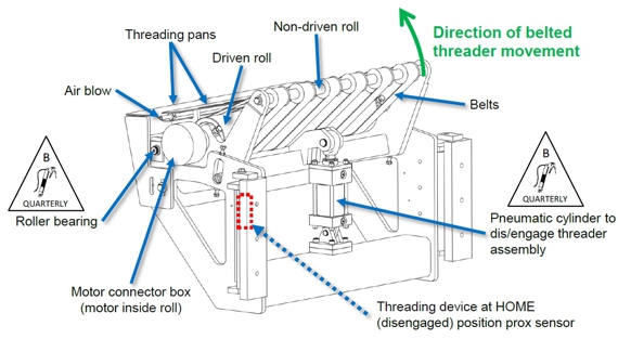 Maintenance areas of a typical belted threading assembly