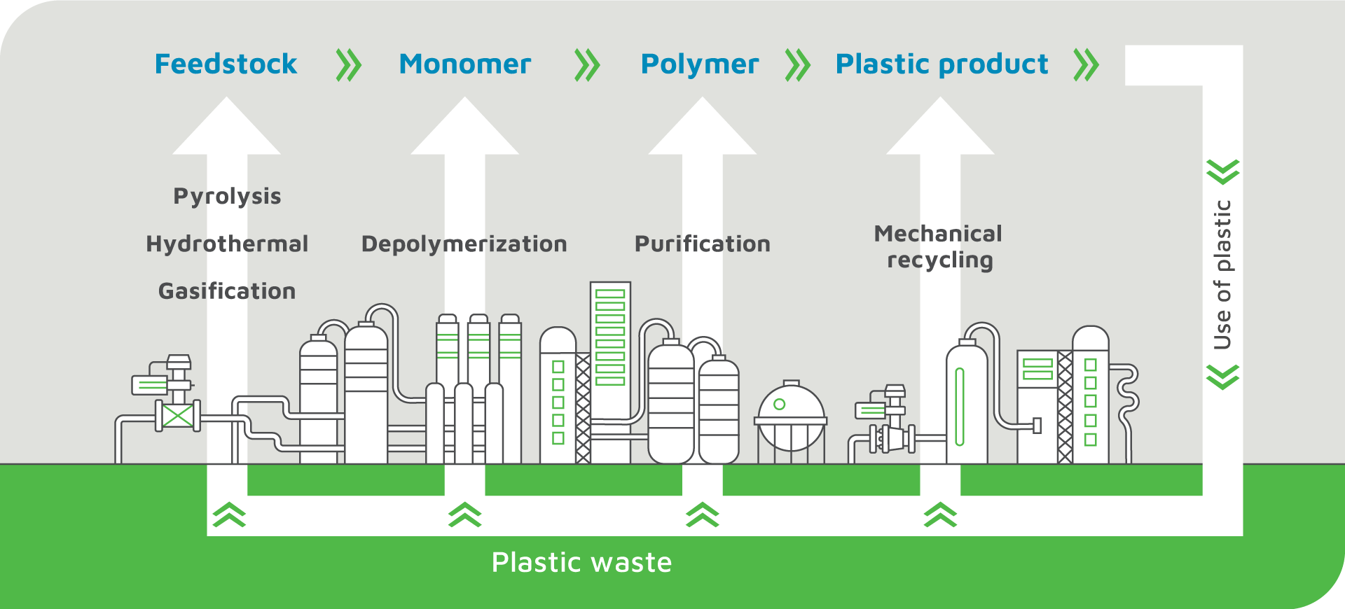 Plastic recycling chain