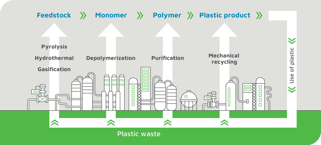 Plastic recycling chain