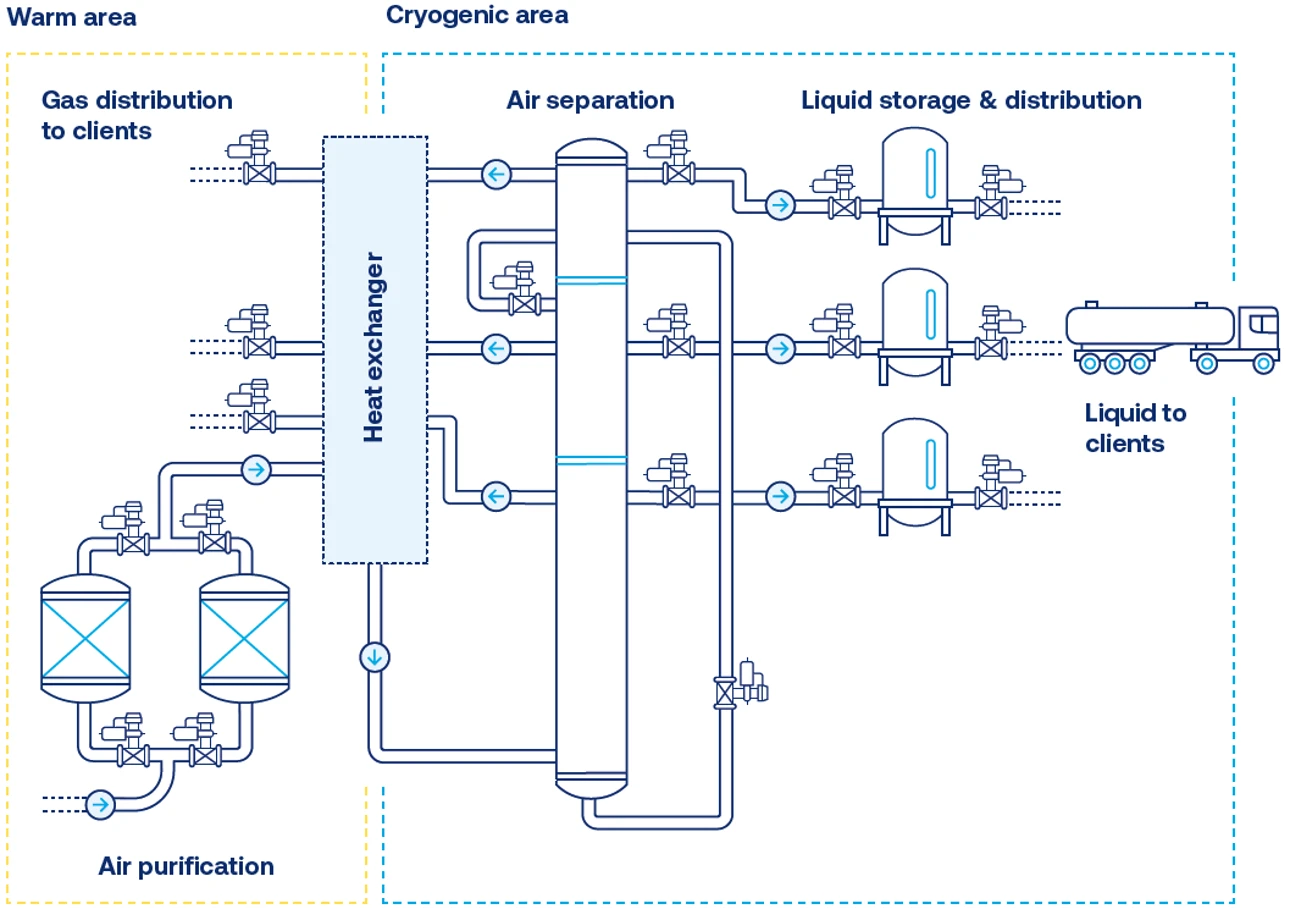 Flow control for air separation Valmet