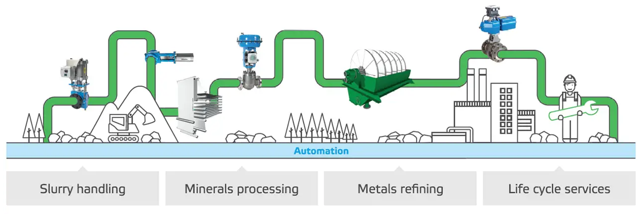 Valmet FC Mining and Metals pipeline