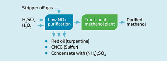 methanol purification_chart1 570x208.jpg