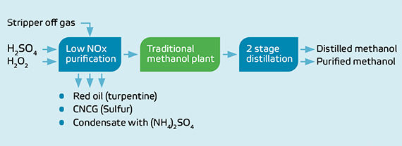 methanol purification_chart2_570x208.jpg