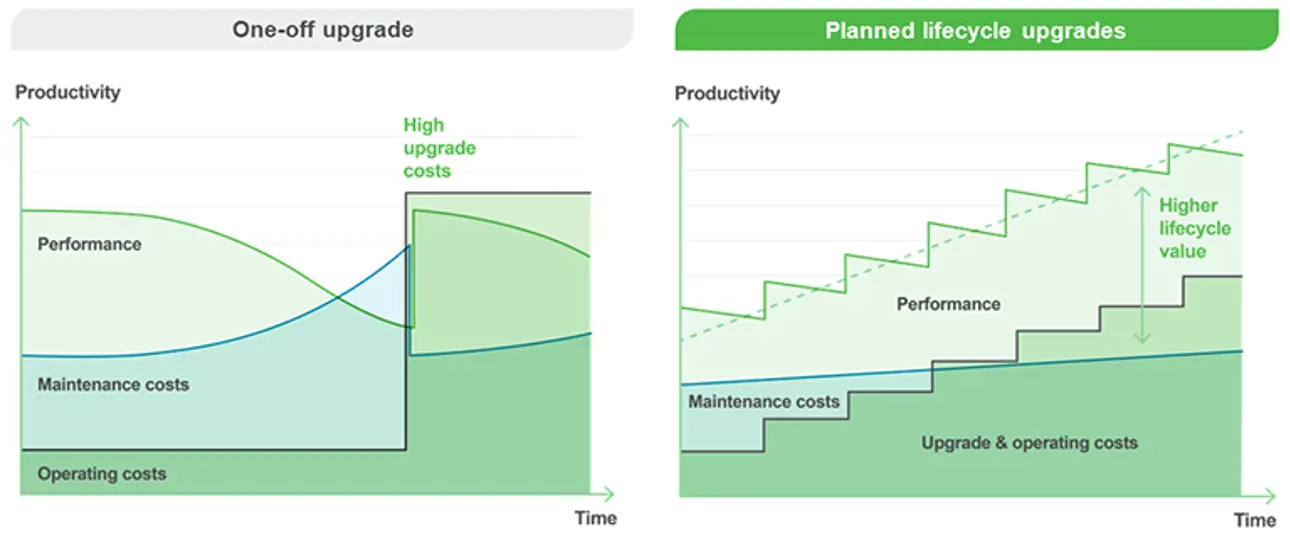 Automation upgrades and lifecycle services