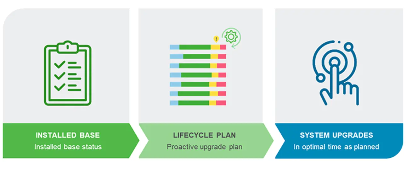 Automation upgrades and lifecycle services