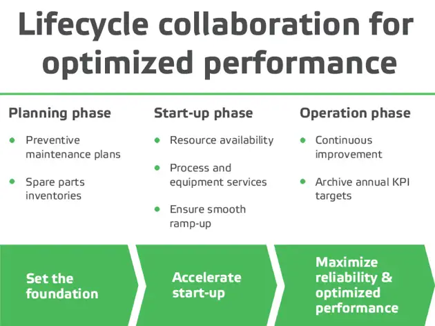 service agreement lifecycle