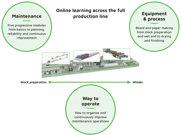 Valmet learning journey development process