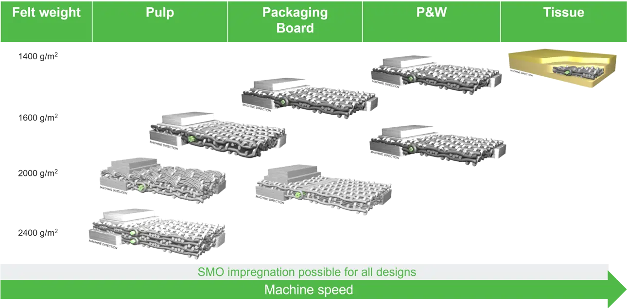 Valmet´s seamed press felt portfolio