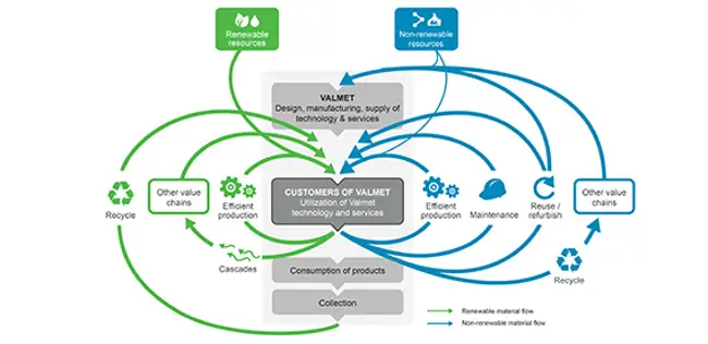 How to reach added value with circular economy